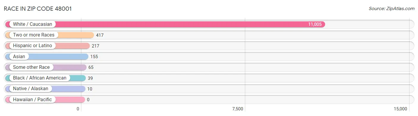 Race in Zip Code 48001