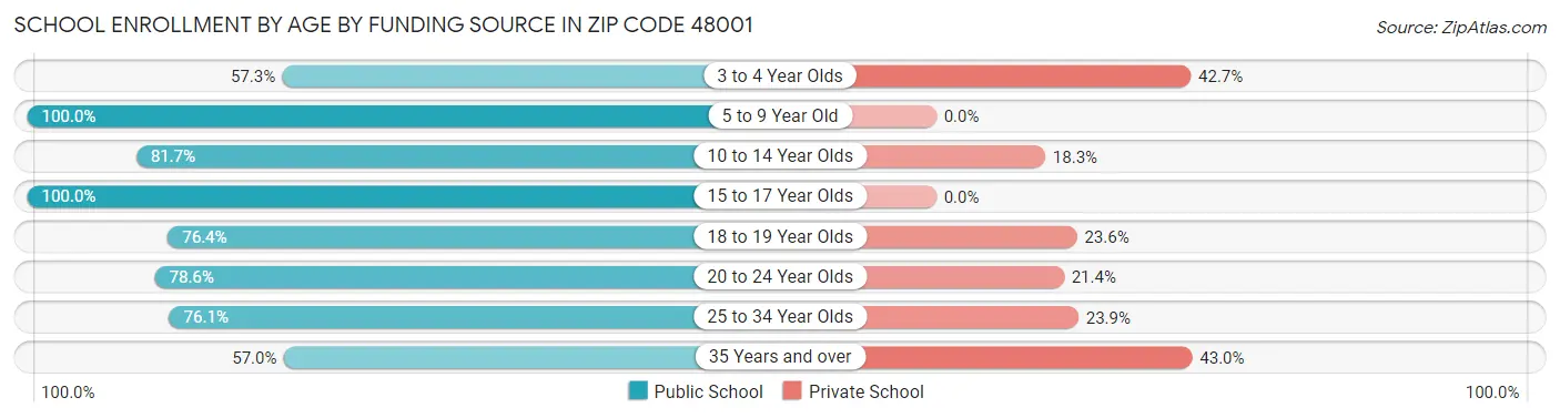 School Enrollment by Age by Funding Source in Zip Code 48001