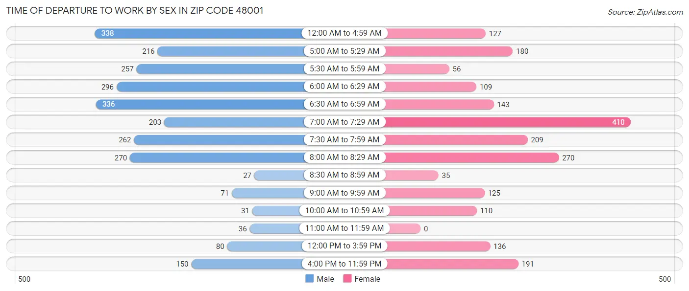 Time of Departure to Work by Sex in Zip Code 48001