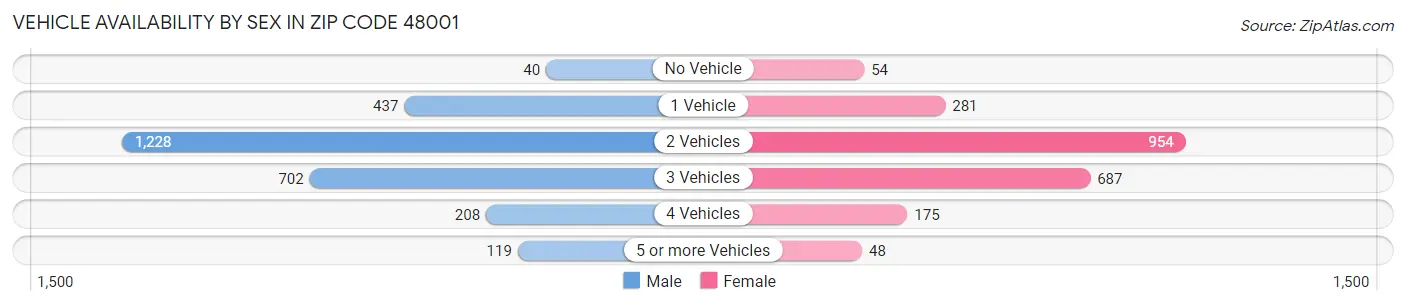 Vehicle Availability by Sex in Zip Code 48001
