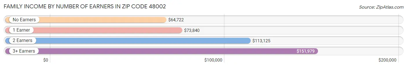 Family Income by Number of Earners in Zip Code 48002