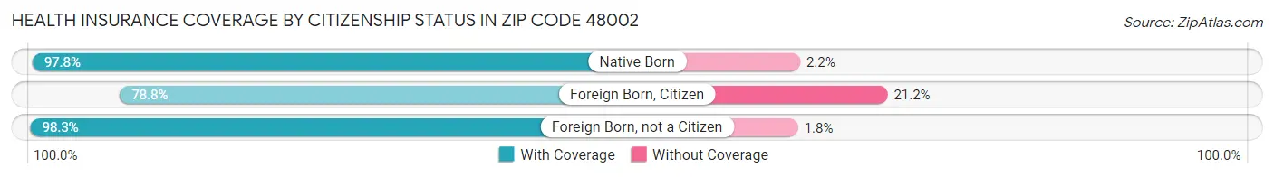 Health Insurance Coverage by Citizenship Status in Zip Code 48002
