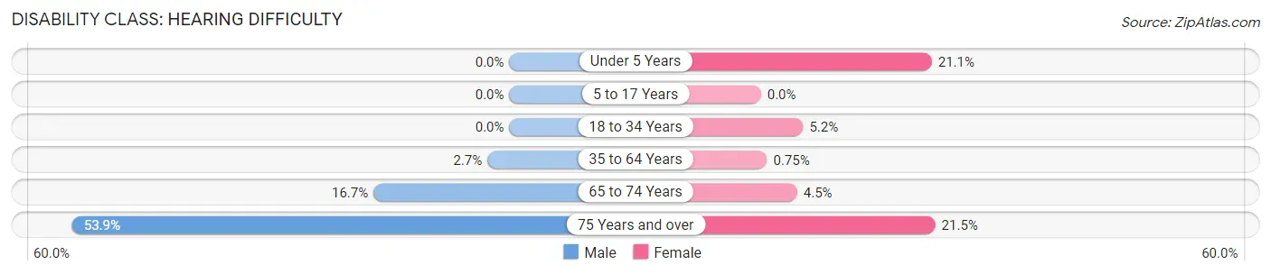 Disability in Zip Code 48002: <span>Hearing Difficulty</span>