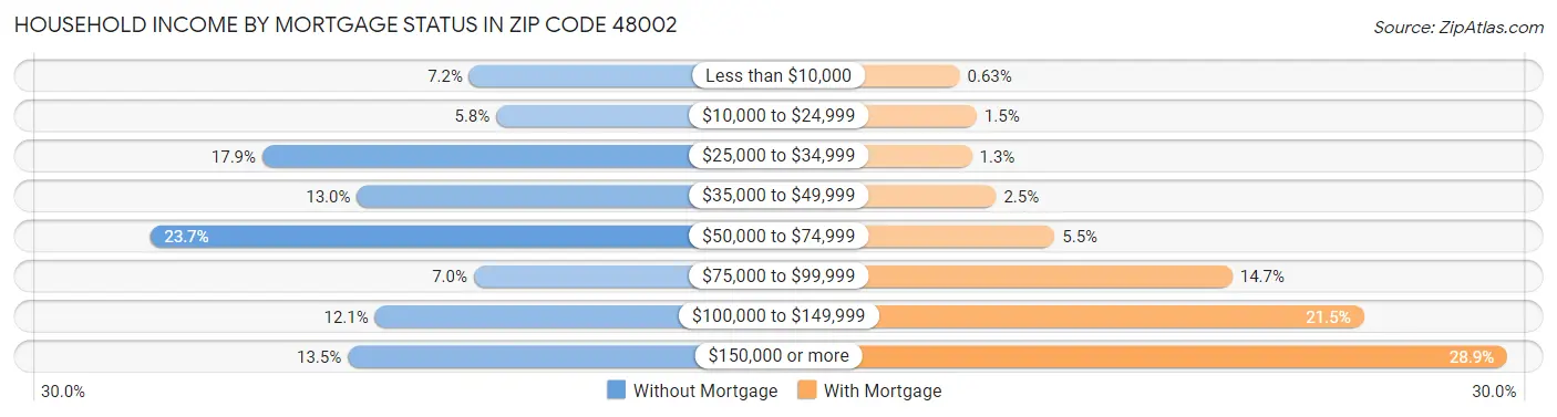 Household Income by Mortgage Status in Zip Code 48002
