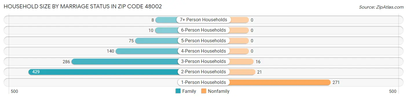 Household Size by Marriage Status in Zip Code 48002