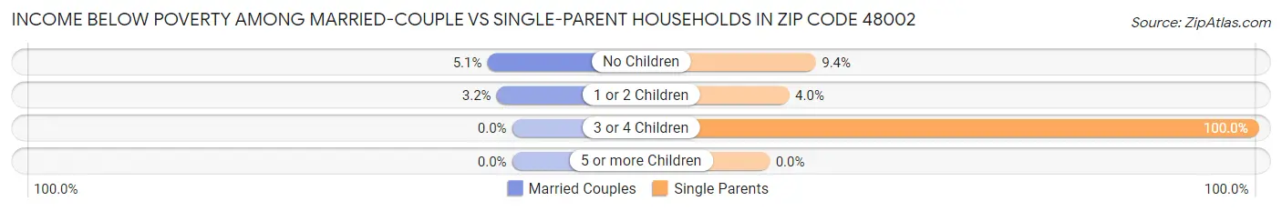 Income Below Poverty Among Married-Couple vs Single-Parent Households in Zip Code 48002