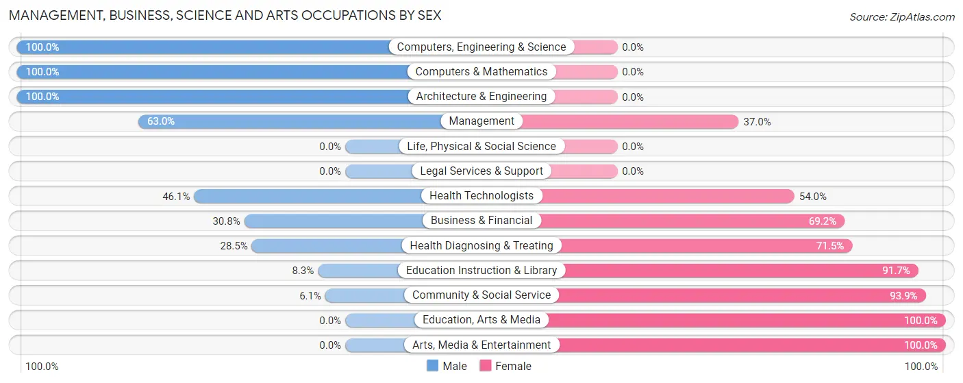 Management, Business, Science and Arts Occupations by Sex in Zip Code 48002