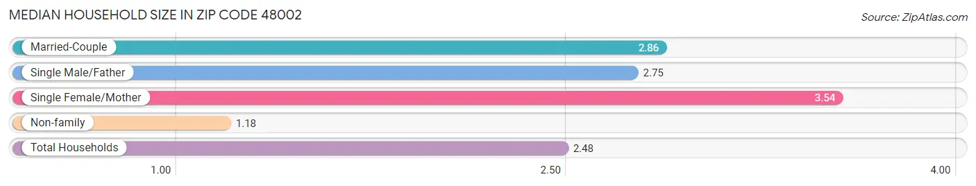 Median Household Size in Zip Code 48002