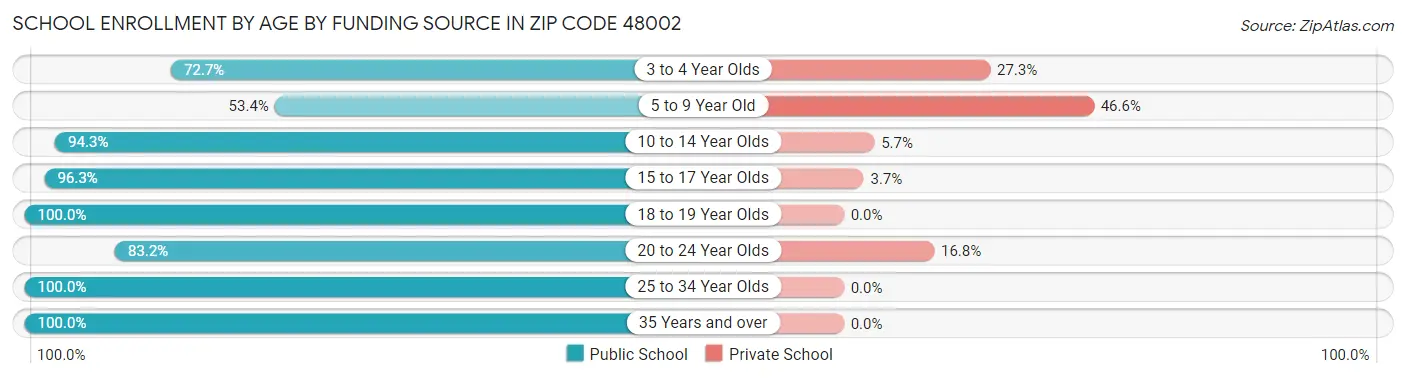 School Enrollment by Age by Funding Source in Zip Code 48002