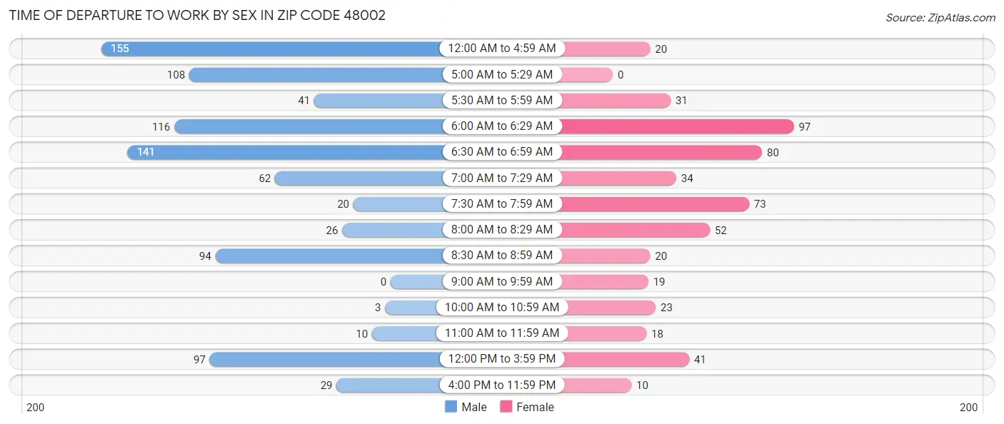 Time of Departure to Work by Sex in Zip Code 48002