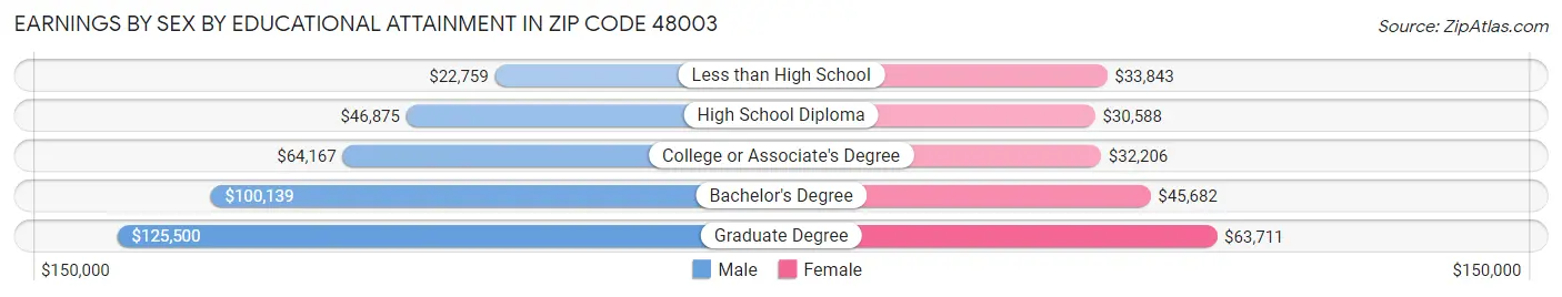 Earnings by Sex by Educational Attainment in Zip Code 48003