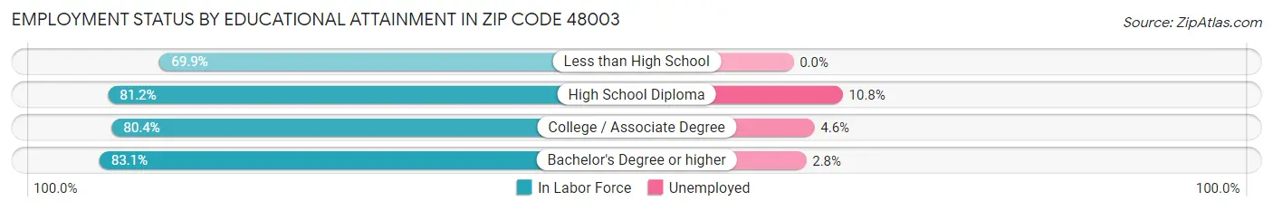 Employment Status by Educational Attainment in Zip Code 48003