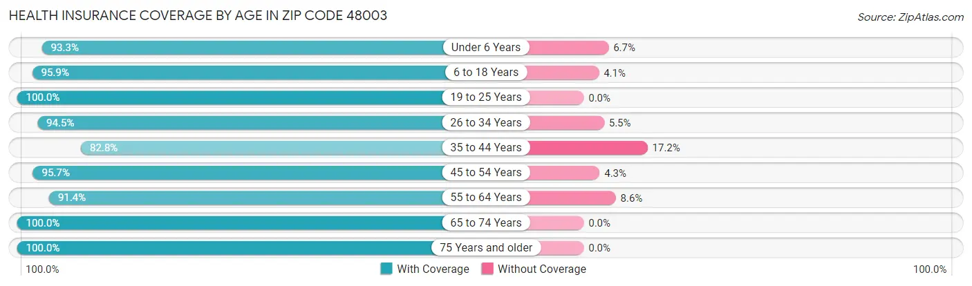 Health Insurance Coverage by Age in Zip Code 48003