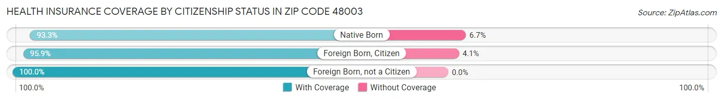 Health Insurance Coverage by Citizenship Status in Zip Code 48003