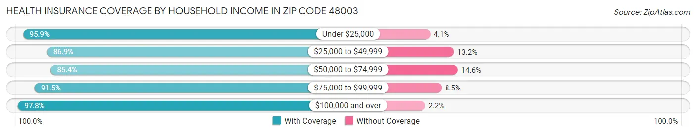 Health Insurance Coverage by Household Income in Zip Code 48003