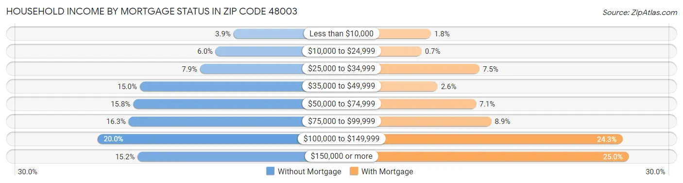 Household Income by Mortgage Status in Zip Code 48003