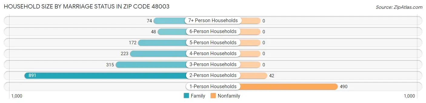 Household Size by Marriage Status in Zip Code 48003
