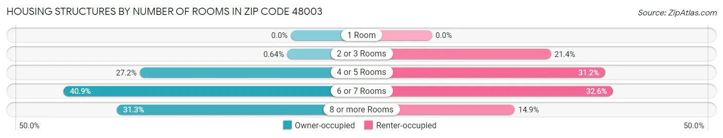 Housing Structures by Number of Rooms in Zip Code 48003