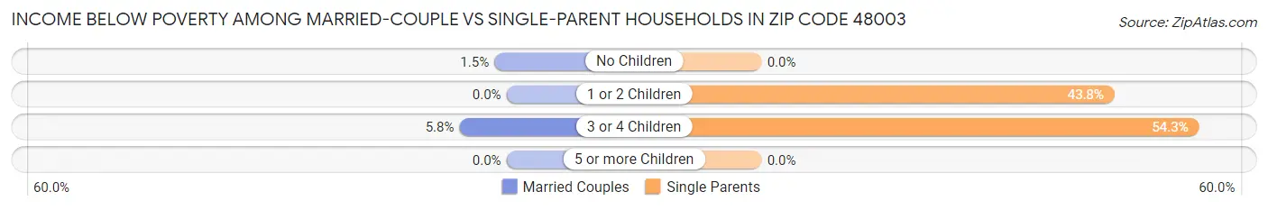 Income Below Poverty Among Married-Couple vs Single-Parent Households in Zip Code 48003