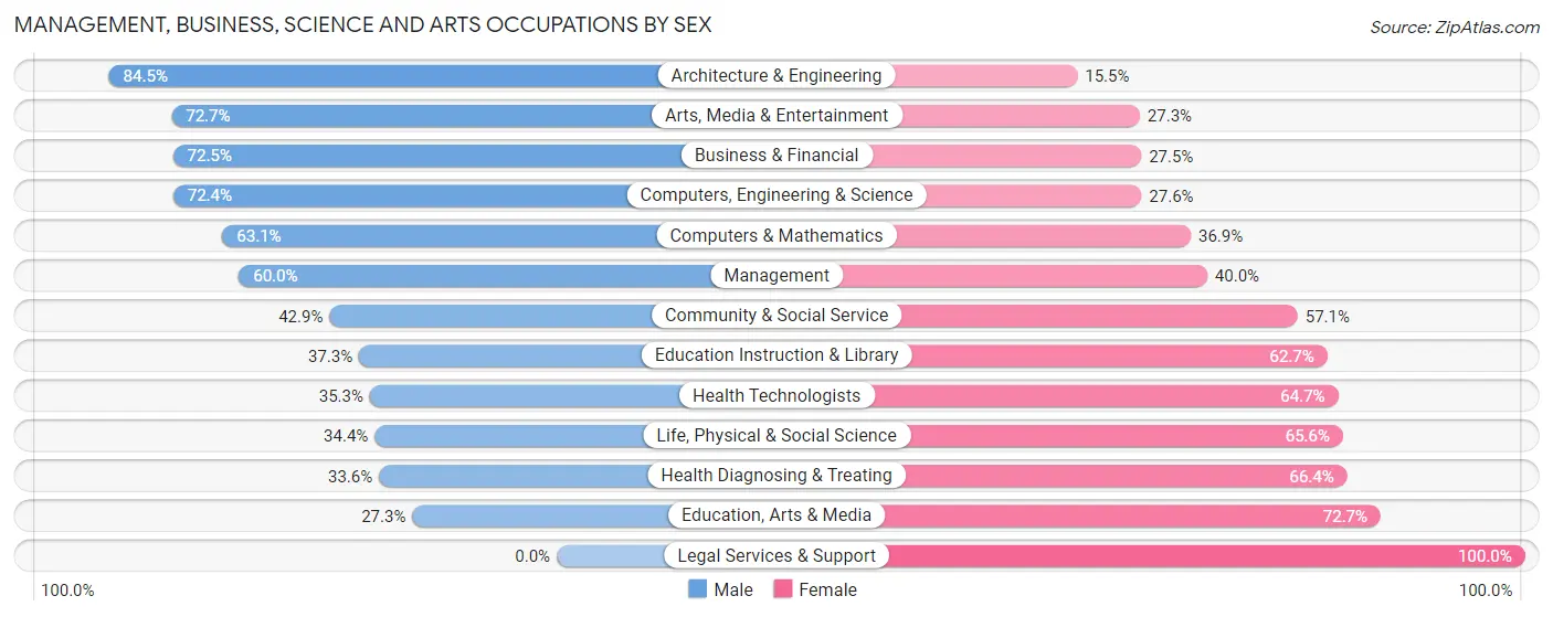 Management, Business, Science and Arts Occupations by Sex in Zip Code 48003
