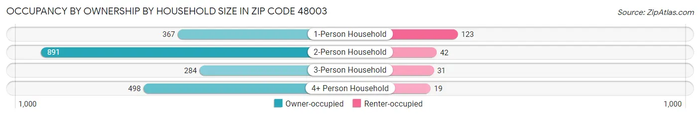 Occupancy by Ownership by Household Size in Zip Code 48003
