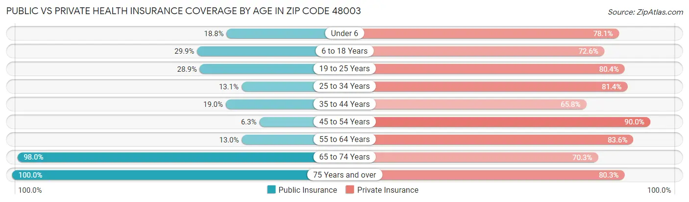 Public vs Private Health Insurance Coverage by Age in Zip Code 48003