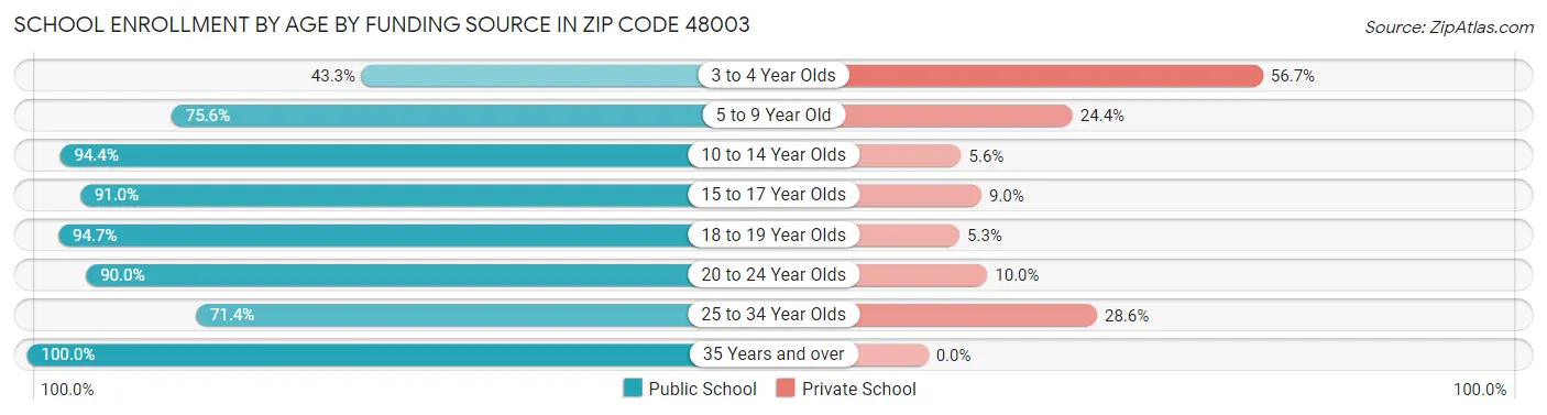 School Enrollment by Age by Funding Source in Zip Code 48003