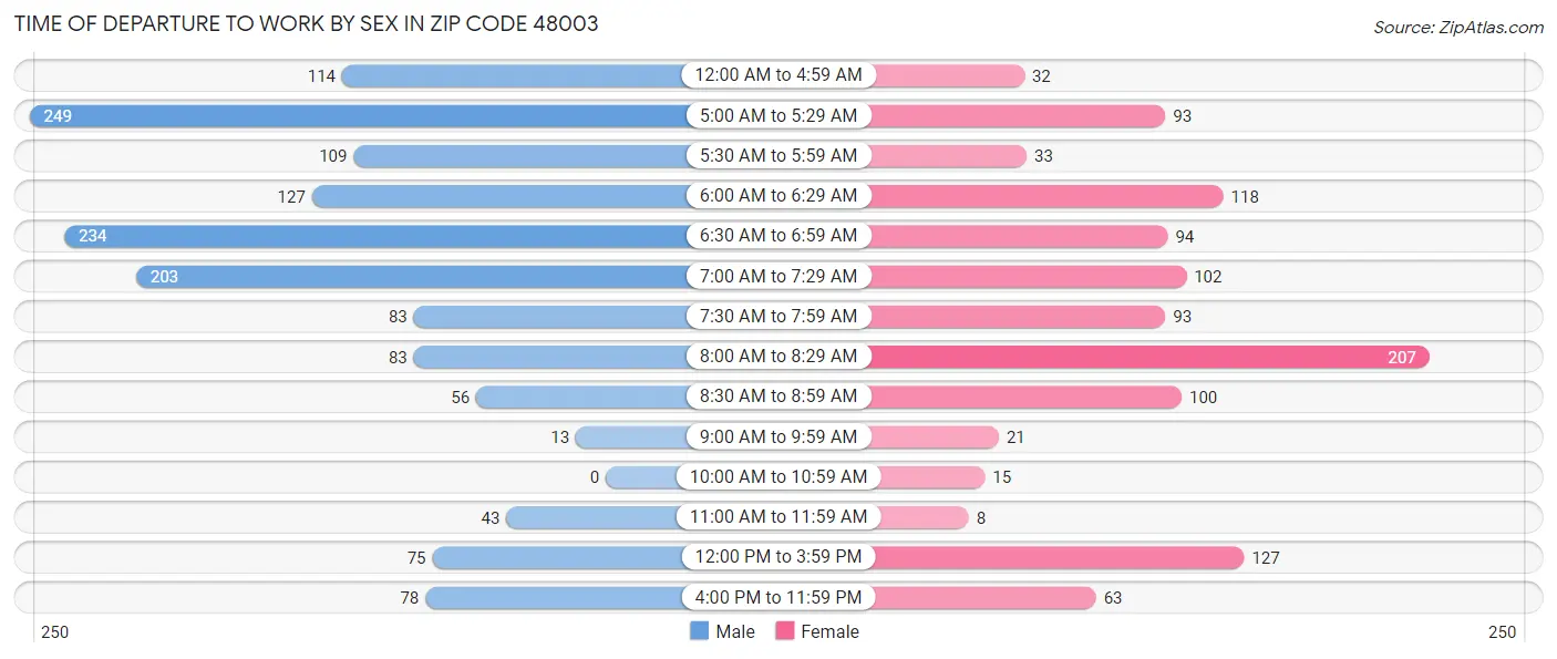 Time of Departure to Work by Sex in Zip Code 48003