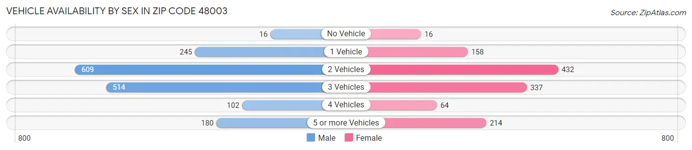 Vehicle Availability by Sex in Zip Code 48003
