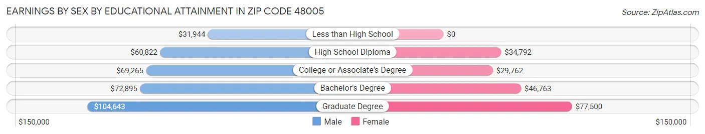 Earnings by Sex by Educational Attainment in Zip Code 48005