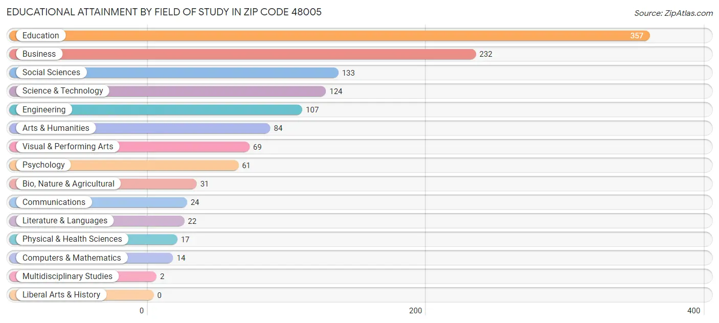 Educational Attainment by Field of Study in Zip Code 48005