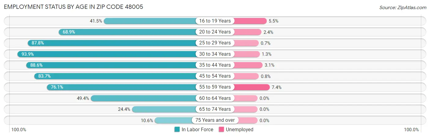 Employment Status by Age in Zip Code 48005