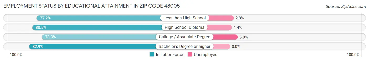 Employment Status by Educational Attainment in Zip Code 48005