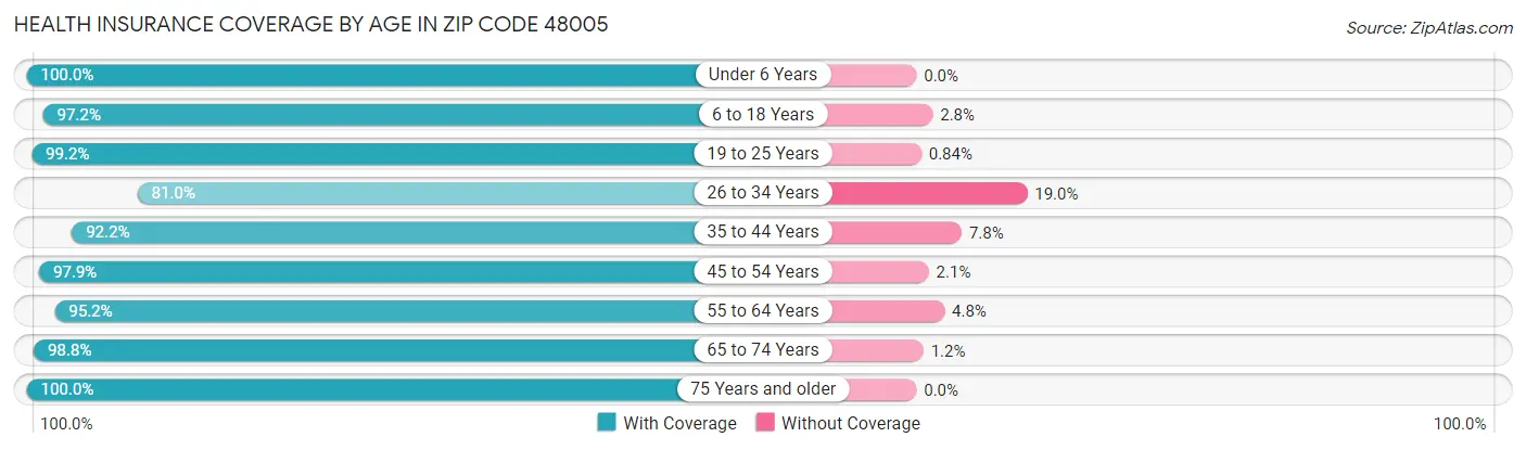 Health Insurance Coverage by Age in Zip Code 48005
