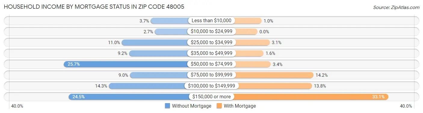 Household Income by Mortgage Status in Zip Code 48005