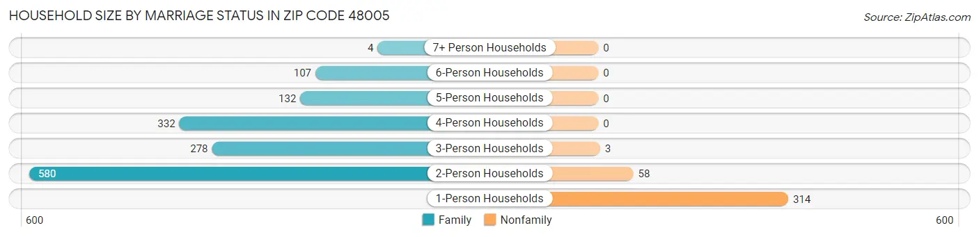 Household Size by Marriage Status in Zip Code 48005