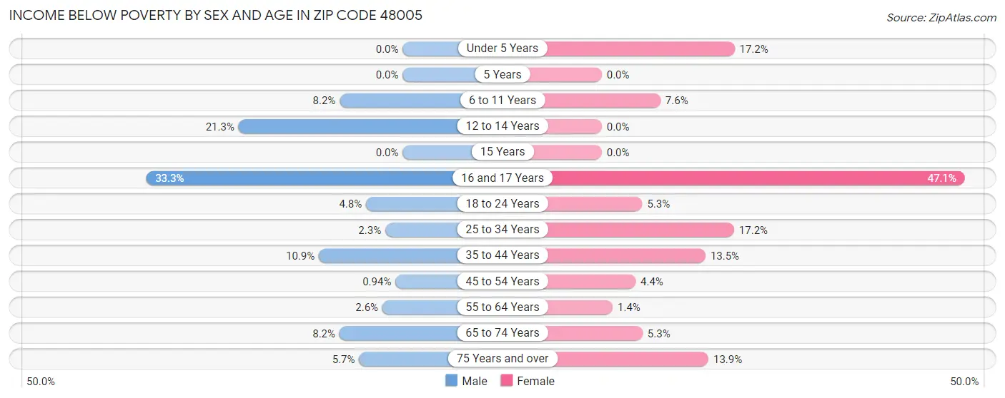 Income Below Poverty by Sex and Age in Zip Code 48005