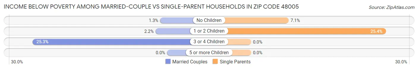 Income Below Poverty Among Married-Couple vs Single-Parent Households in Zip Code 48005