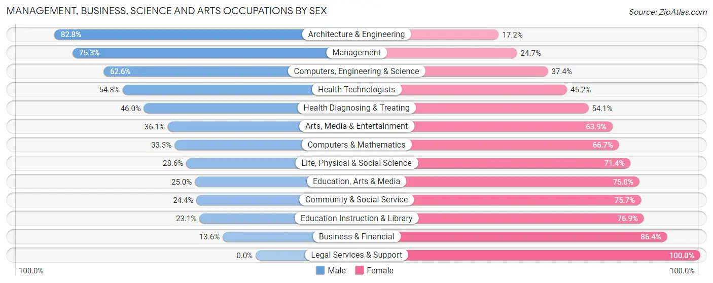 Management, Business, Science and Arts Occupations by Sex in Zip Code 48005