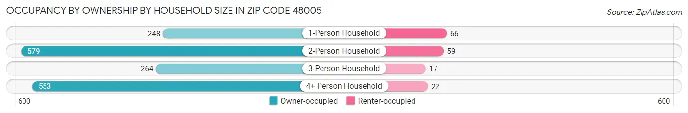 Occupancy by Ownership by Household Size in Zip Code 48005