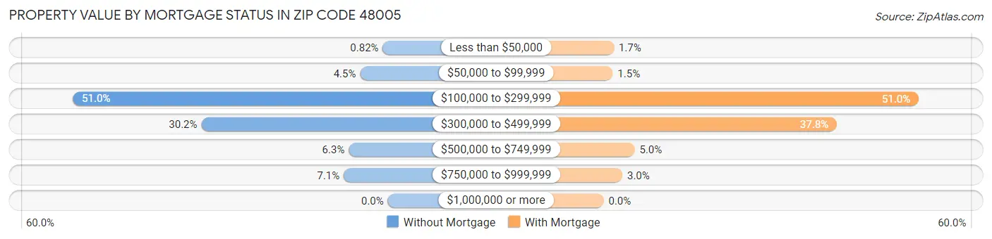 Property Value by Mortgage Status in Zip Code 48005