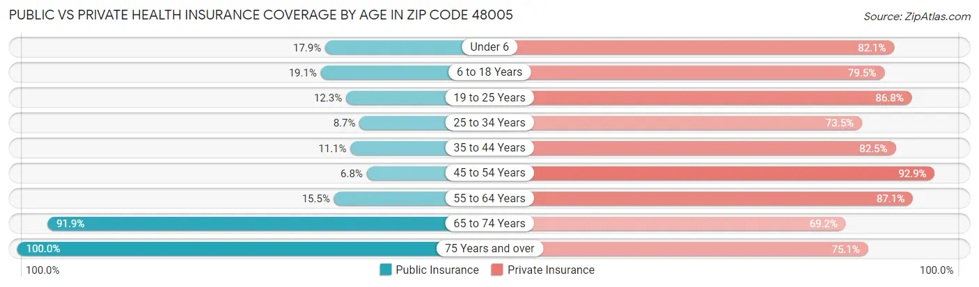 Public vs Private Health Insurance Coverage by Age in Zip Code 48005
