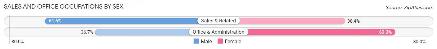 Sales and Office Occupations by Sex in Zip Code 48005