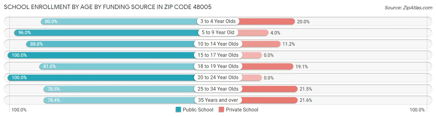 School Enrollment by Age by Funding Source in Zip Code 48005