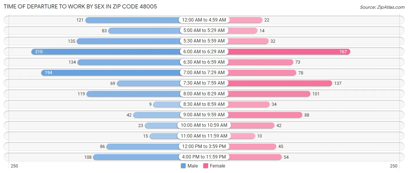 Time of Departure to Work by Sex in Zip Code 48005