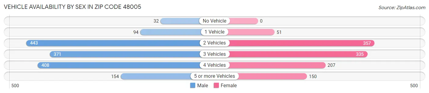 Vehicle Availability by Sex in Zip Code 48005