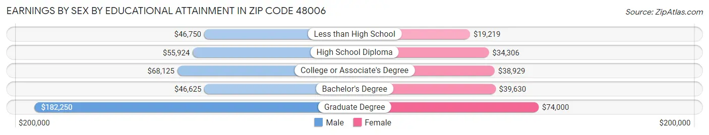 Earnings by Sex by Educational Attainment in Zip Code 48006