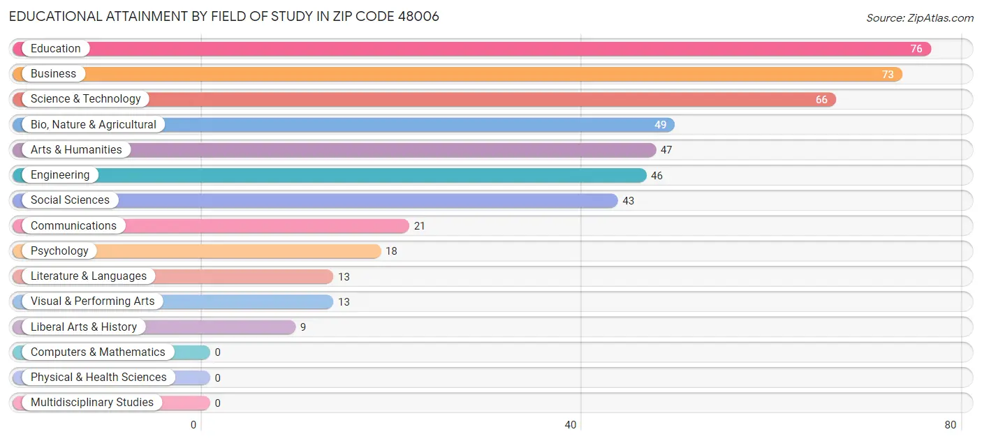 Educational Attainment by Field of Study in Zip Code 48006