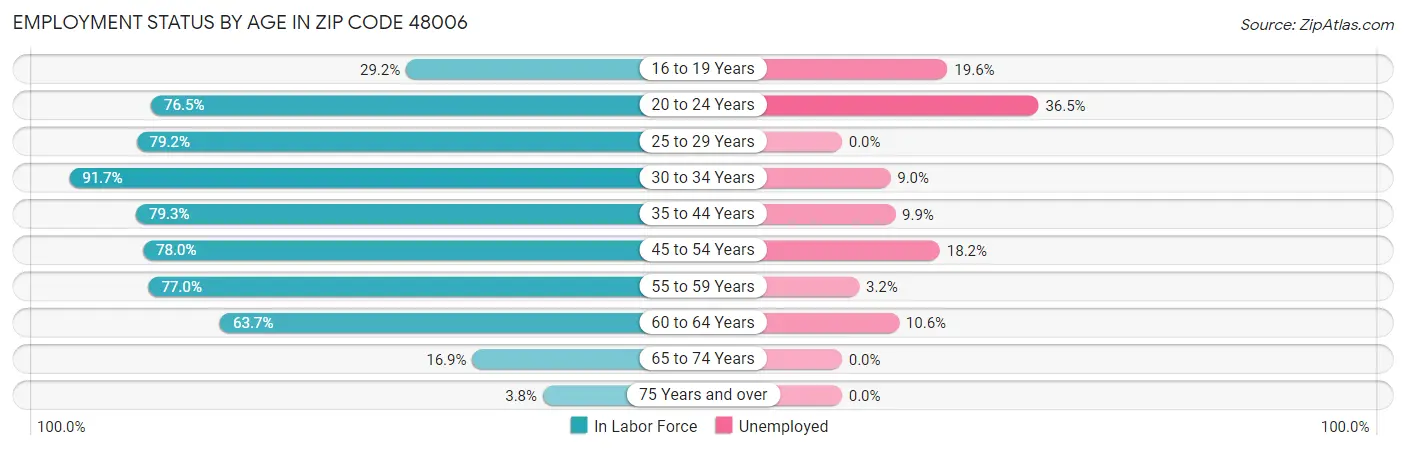 Employment Status by Age in Zip Code 48006