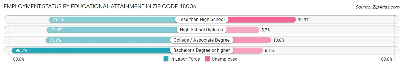 Employment Status by Educational Attainment in Zip Code 48006